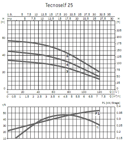     Tecnocelf 25 5M 