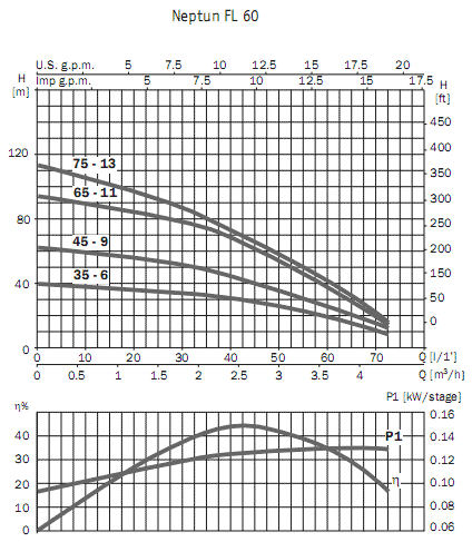      4 Neptun FL 60 65M 