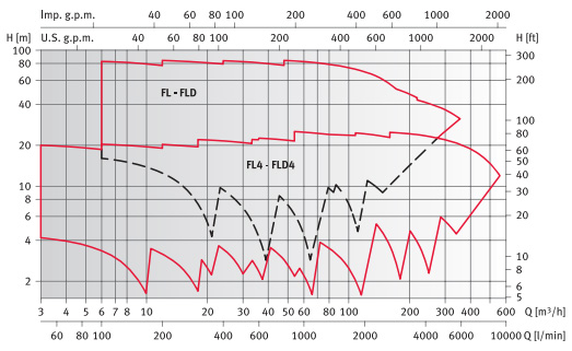        FLS 40-200/30 230/400 . 0000139730