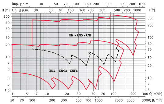     XN4 50-160/07 230/400, .140162