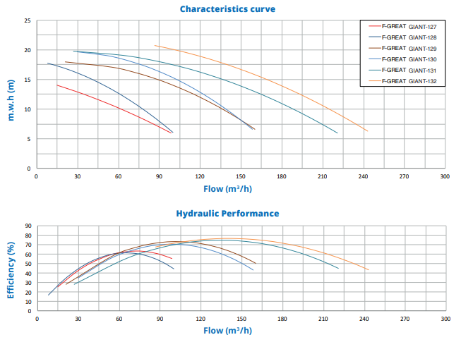    F-GREAT GIANT    61 3/, H=10, 380 B, 3,0   F-GREAT GIANT-127.1H  1FGG0400E4VTB Bombas PSH 