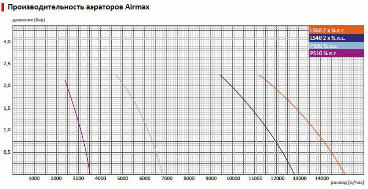 ������ ������� Airmax PS 60 �������: 600953