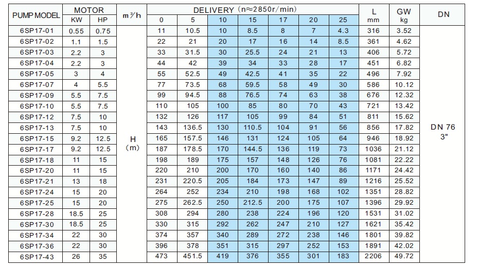     6SP17-4 24/3 56 3.0 kW 3x400V 50Hz